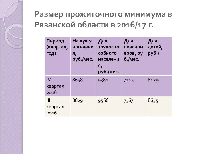 Размер прожиточного минимума в Рязанской области в 2016/17 г.