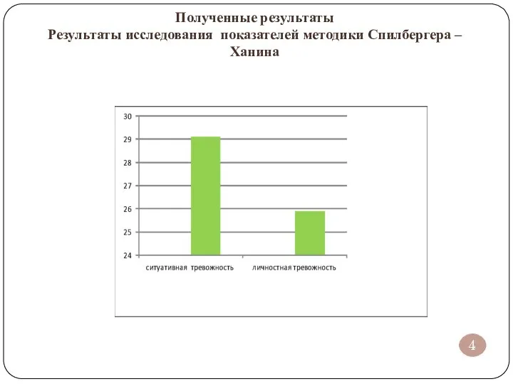 Полученные результаты Результаты исследования показателей методики Спилбергера – Ханина 4