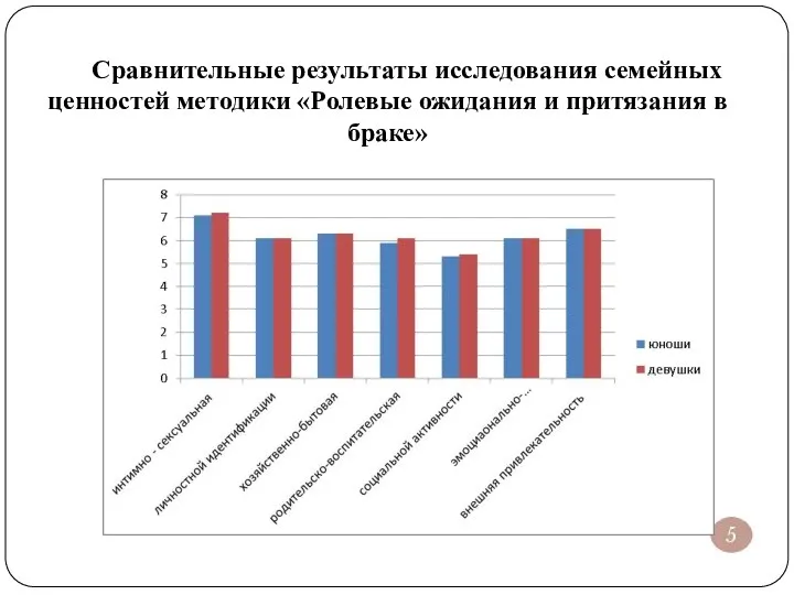 Сравнительные результаты исследования семейных ценностей методики «Ролевые ожидания и притязания в браке» 5