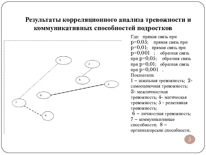 Результаты корреляционного анализа тревожности и коммуникативных способностей подростков 5 Где: прямая