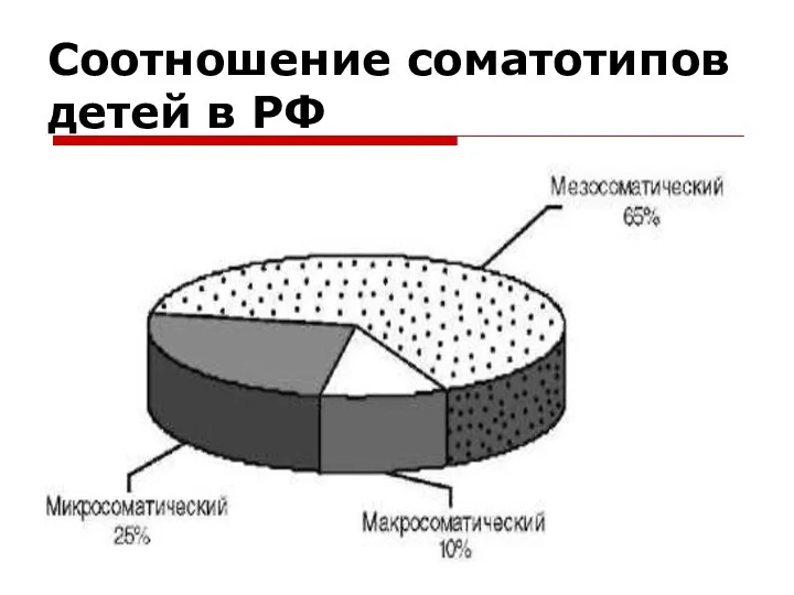 Соотношение соматотипов детей в РФ