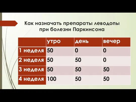 Как назначать препараты леводопы при болезни Паркинсона