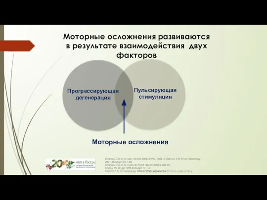 Моторные осложнения развиваются в результате взаимодействия двух факторов Olanow CW et