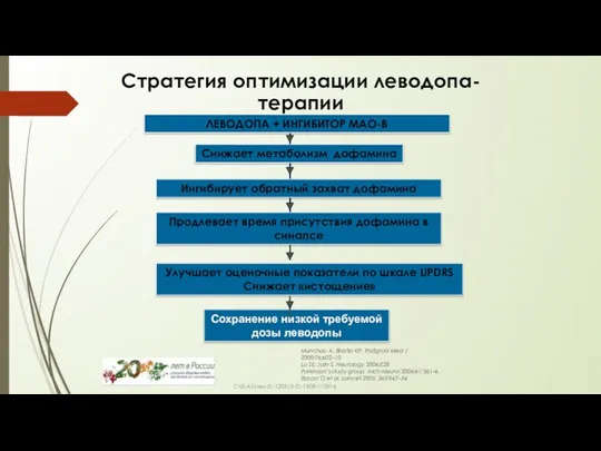 Стратегия оптимизации леводопа-терапии Снижает метаболизм дофамина ЛЕВОДОПА + ИНГИБИТОР MAO-B Продлевает