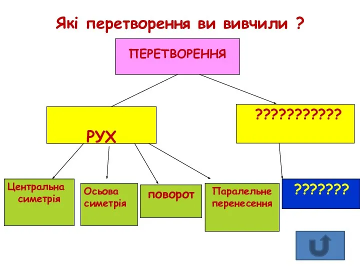 Які перетворення ви вивчили ?