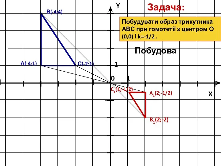 B1(2;-2) С(-2;1) A1(2;-1/2) C1(1;-1/2) А(-4;1) В(-4;4) Задача: Побудова Побудувати образ трикутника