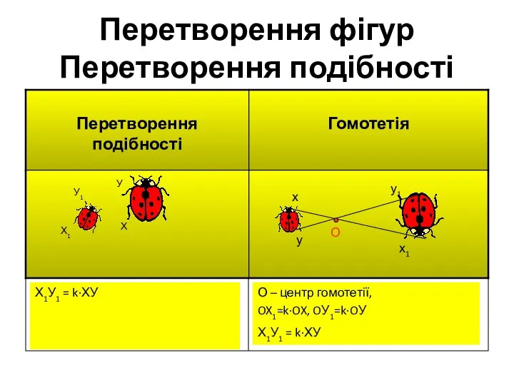 Перетворення фігур Перетворення подібності О – центр гомотетії, OX1=k·OX, OУ1=k·OУ Х1У1 = k·ХУ Х1У1 = k·ХУ