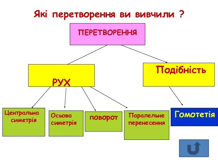 Які перетворення ви вивчили ?