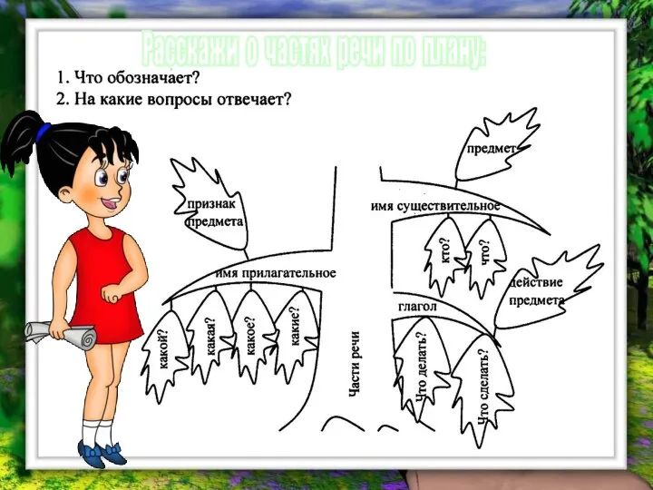 Расскажи о частях речи по плану: