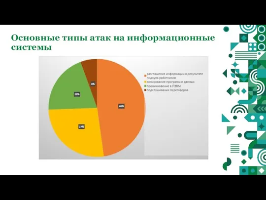 Основные типы атак на информационные системы