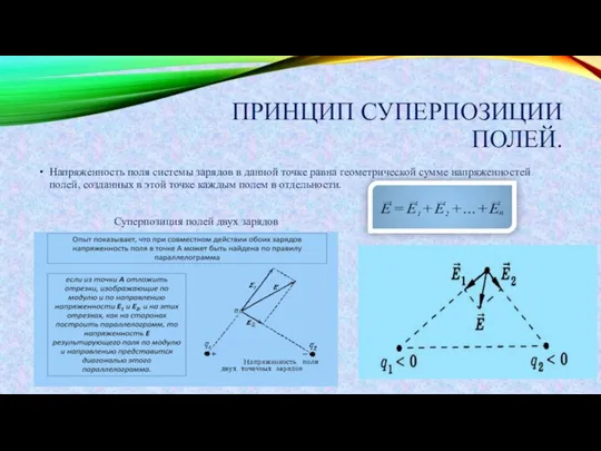 ПРИНЦИП СУПЕРПОЗИЦИИ ПОЛЕЙ. Напряженность поля системы зарядов в данной точке равна