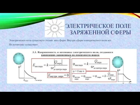 ЭЛЕКТРИЧЕСКОЕ ПОЛЕ ЗАРЯЖЕННОЙ СФЕРЫ Электрическое поле существует только вне сферы. Внутри