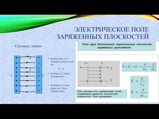 ЭЛЕКТРИЧЕСКОЕ ПОЛЕ ЗАРЯЖЕННЫХ ПЛОСКОСТЕЙ Силовые линии 4 2 1 3 В