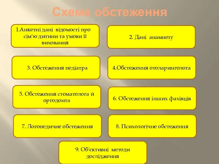 Анкетні дані відомості про сім'ю дитини та умови її виховання Схема