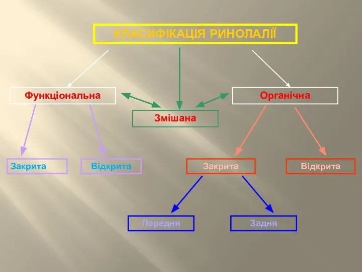 КЛАСИФІКАЦІЯ РИНОЛАЛІЇ