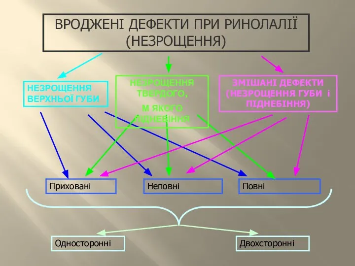 ВРОДЖЕНІ ДЕФЕКТИ ПРИ РИНОЛАЛІЇ (НЕЗРОЩЕННЯ)