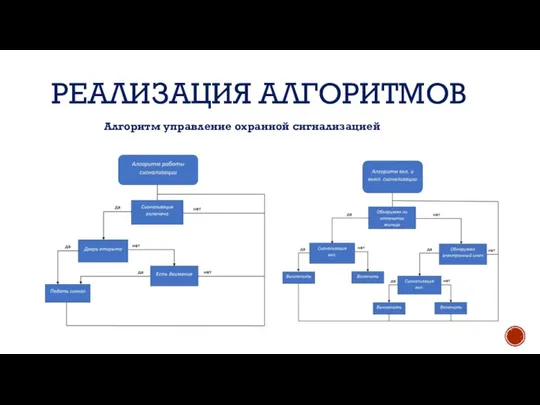 РЕАЛИЗАЦИЯ АЛГОРИТМОВ Алгоритм управление охранной сигнализацией