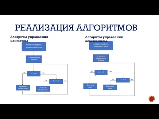 РЕАЛИЗАЦИЯ АЛГОРИТМОВ Алгоритм управления климатом Алгоритм управления освещением