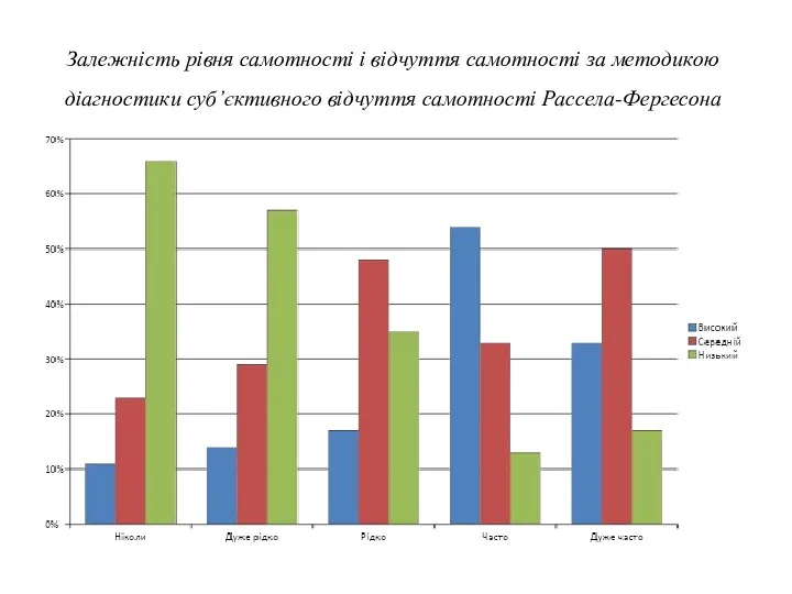 Залежність рівня самотності і відчуття самотності за методикою діагностики суб’єктивного відчуття самотності Рассела-Фергесона