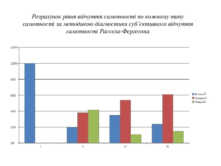 Розрахунок рівня відчуття самотності по кожному типу самотності за методикою діагностики суб’єктивного відчуття самотності Рассела-Фергесона