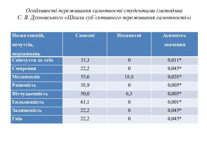 Особливості переживання самотності студентами (методика С. В. Духновського «Шкала суб’єктивного переживання самотності»)