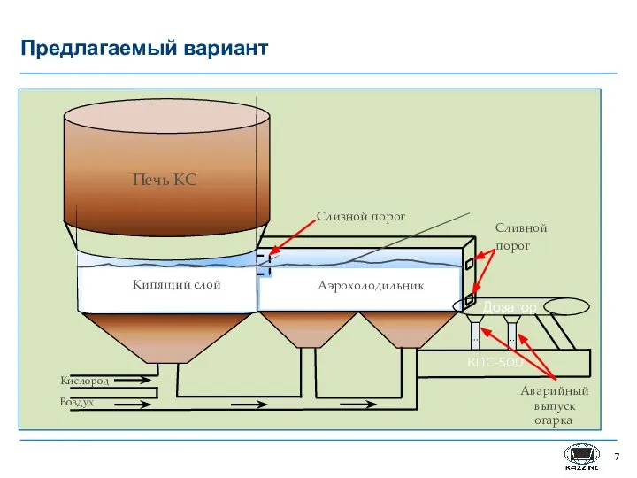 Предлагаемый вариант Печь КС Сливной порог Сливной порог Кислород Воздух Аэрохолодильник