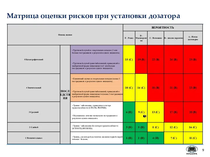 Матрица оценки рисков при установки дозатора