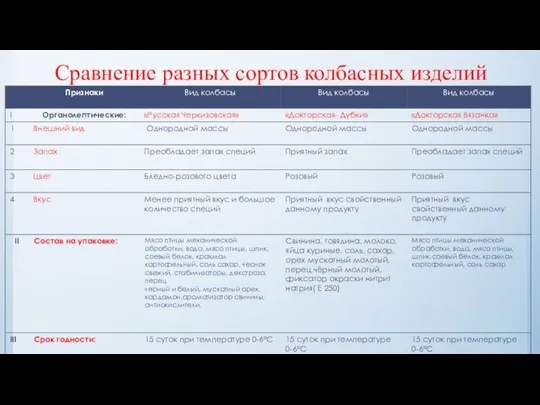 Сравнение разных сортов колбасных изделий