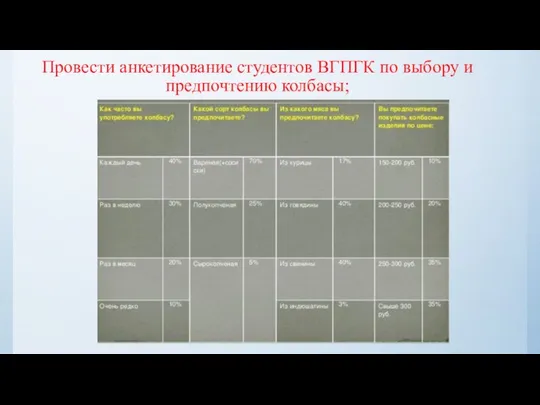 Провести анкетирование студентов ВГПГК по выбору и предпочтению колбасы;