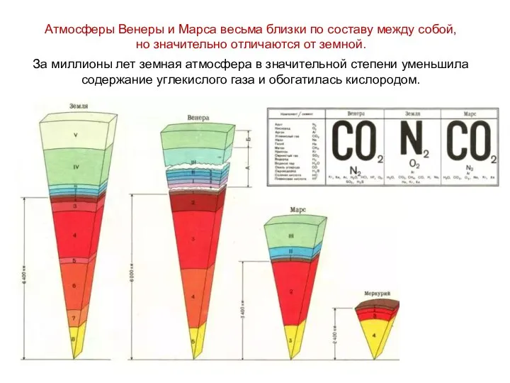 Атмосферы Венеры и Марса весьма близки по составу между собой, но