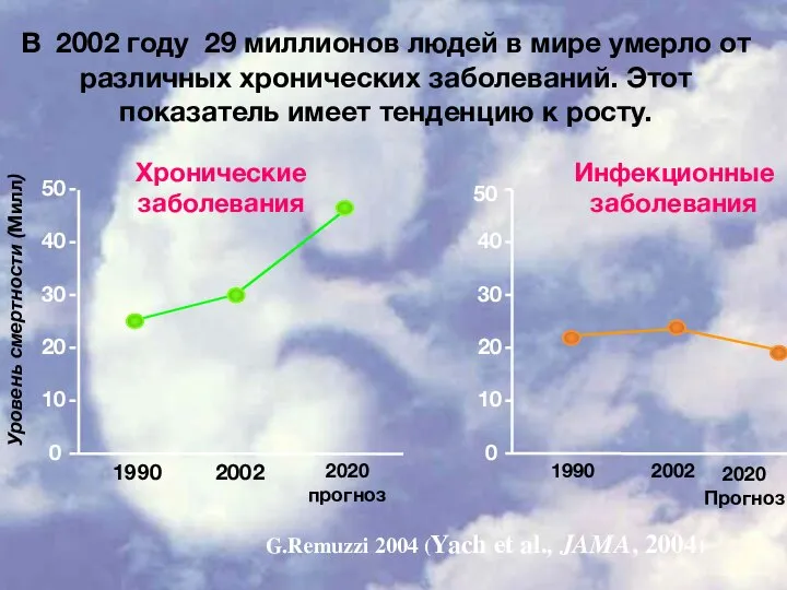 2002 1990 2020 прогноз 0 40 50 30 Уровень смертности (Милл)