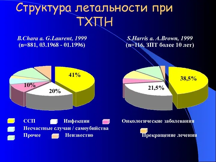 Структура летальности при ТХПН ССП Инфекции Онкологические заболевания Несчастные случаи /