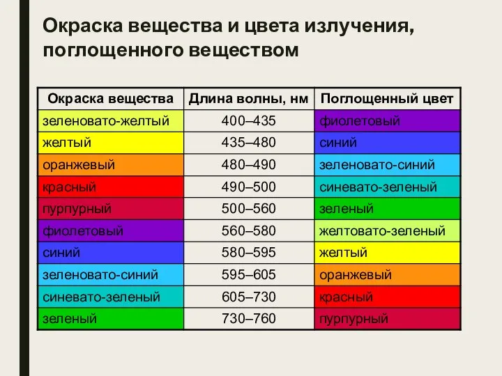 Окраска вещества и цвета излучения, поглощенного веществом