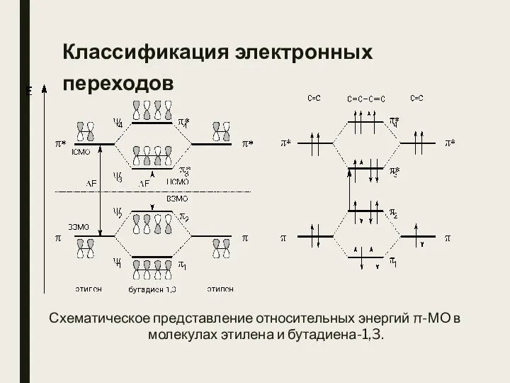 Классификация электронных переходов Схематическое представление относительных энергий π-МО в молекулах этилена и бутадиена-1,3.