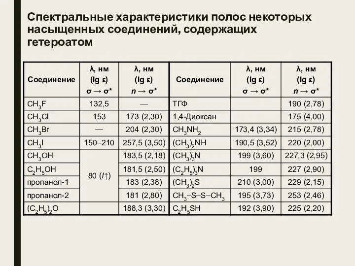 Спектральные характеристики полос некоторых насыщенных соединений, содержащих гетероатом