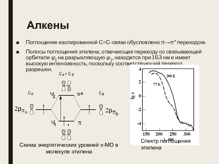 Алкены Поглощение изолированной С=С-связи обусловлено π→π* переходом. Полосы поглощения этилена, отвечающая