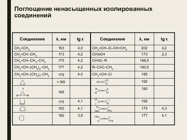 Поглощение ненасыщенных изолированных соединений