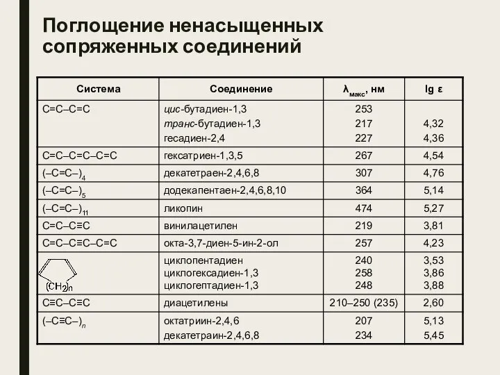 Поглощение ненасыщенных сопряженных соединений