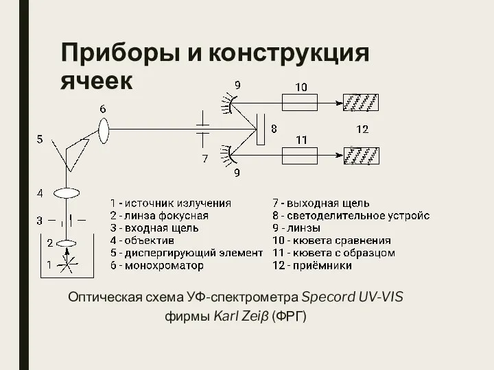 Приборы и конструкция ячеек Оптическая схема УФ-спектрометра Specord UV-VIS фирмы Karl Zeiβ (ФРГ)