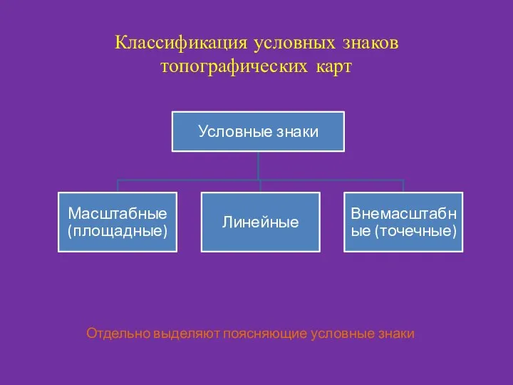 Классификация условных знаков топографических карт Отдельно выделяют поясняющие условные знаки