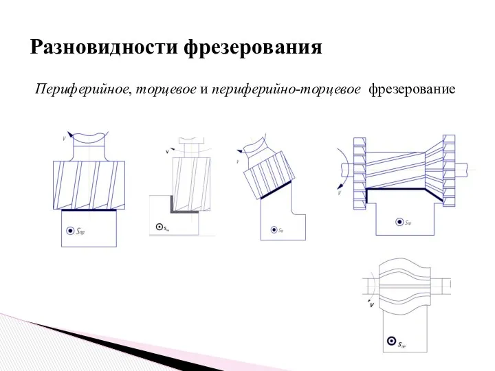 Периферийное, торцевое и периферийно-торцевое фрезерование Разновидности фрезерования