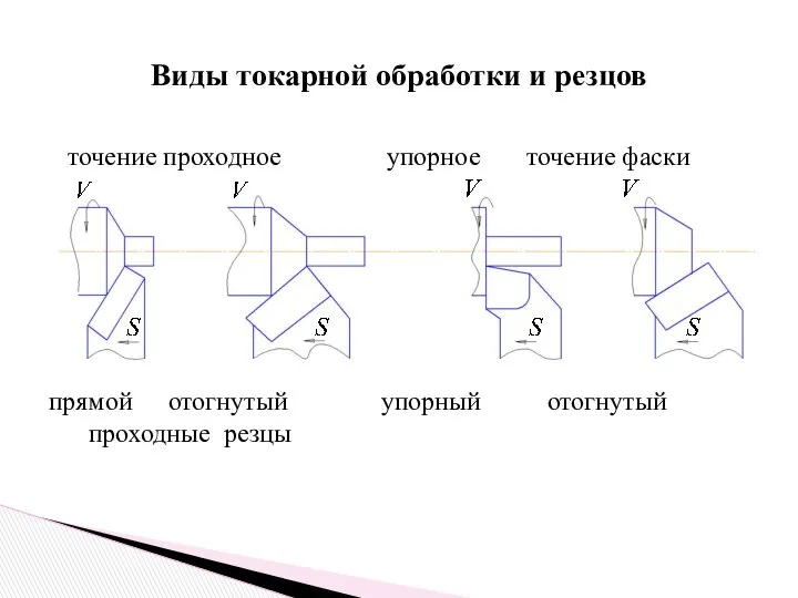 Виды токарной обработки и резцов точение проходное упорное точение фаски прямой отогнутый упорный отогнутый проходные резцы