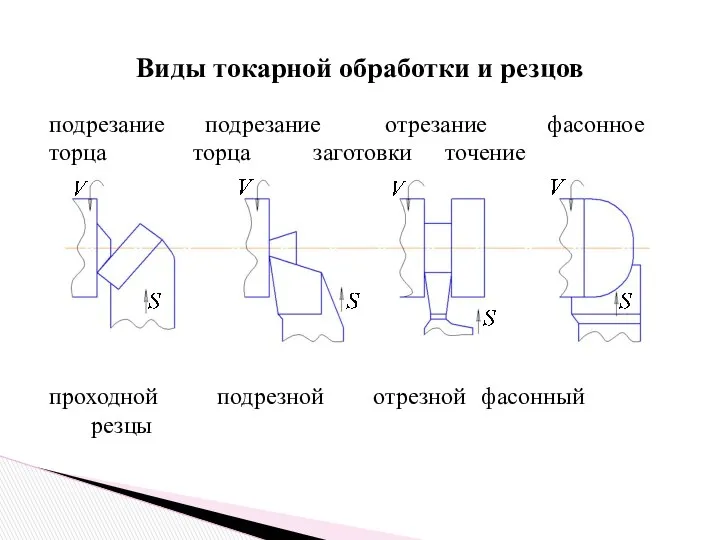 Виды токарной обработки и резцов подрезание подрезание отрезание фасонное торца торца