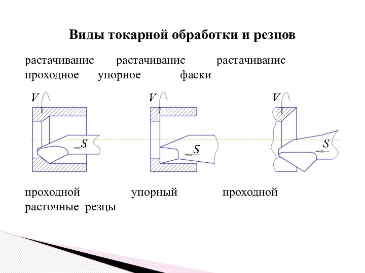 Виды токарной обработки и резцов растачивание растачивание растачивание проходное упорное фаски проходной упорный проходной расточные резцы