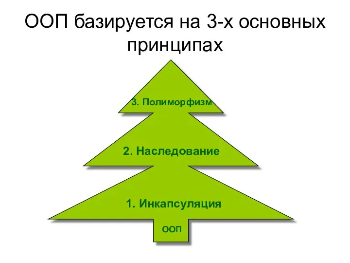 ООП базируется на 3-х основных принципах 1. Инкапсуляция 2. Наследование 3. Полиморфизм ООП