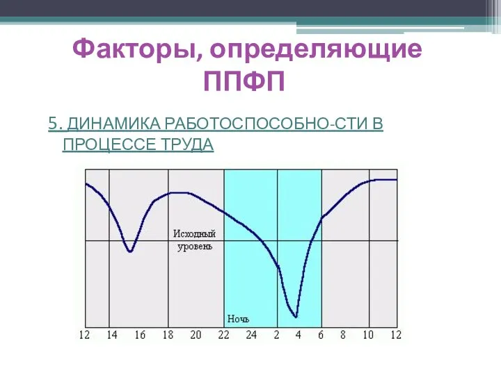 Факторы, определяющие ППФП 5. ДИНАМИКА РАБОТОСПОСОБНО-СТИ В ПРОЦЕССЕ ТРУДА