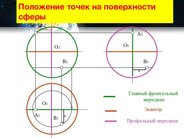 Положение точек на поверхности сферы Главный фронтальный меридиан Профильный меридиан Экватор