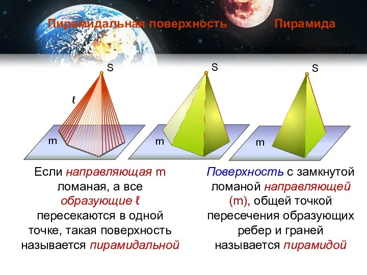 S ℓ m S m Пирамидальная поверхность S m Пирамида m