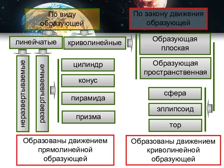 По виду образующей По закону движения образующей линейчатые криволинейные развертываемые неразвертываемые