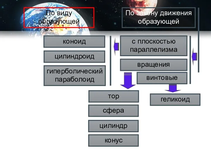 По виду образующей По закону движения образующей с плоскостью параллелизма вращения